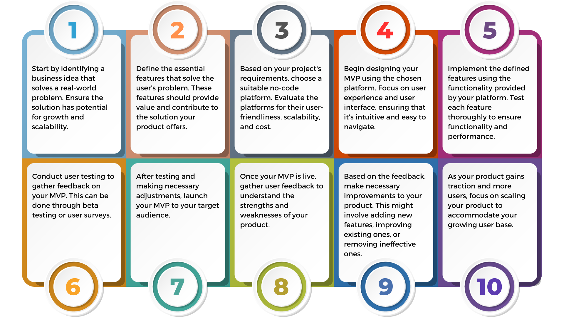 Detailed steps in no-code MVP development process