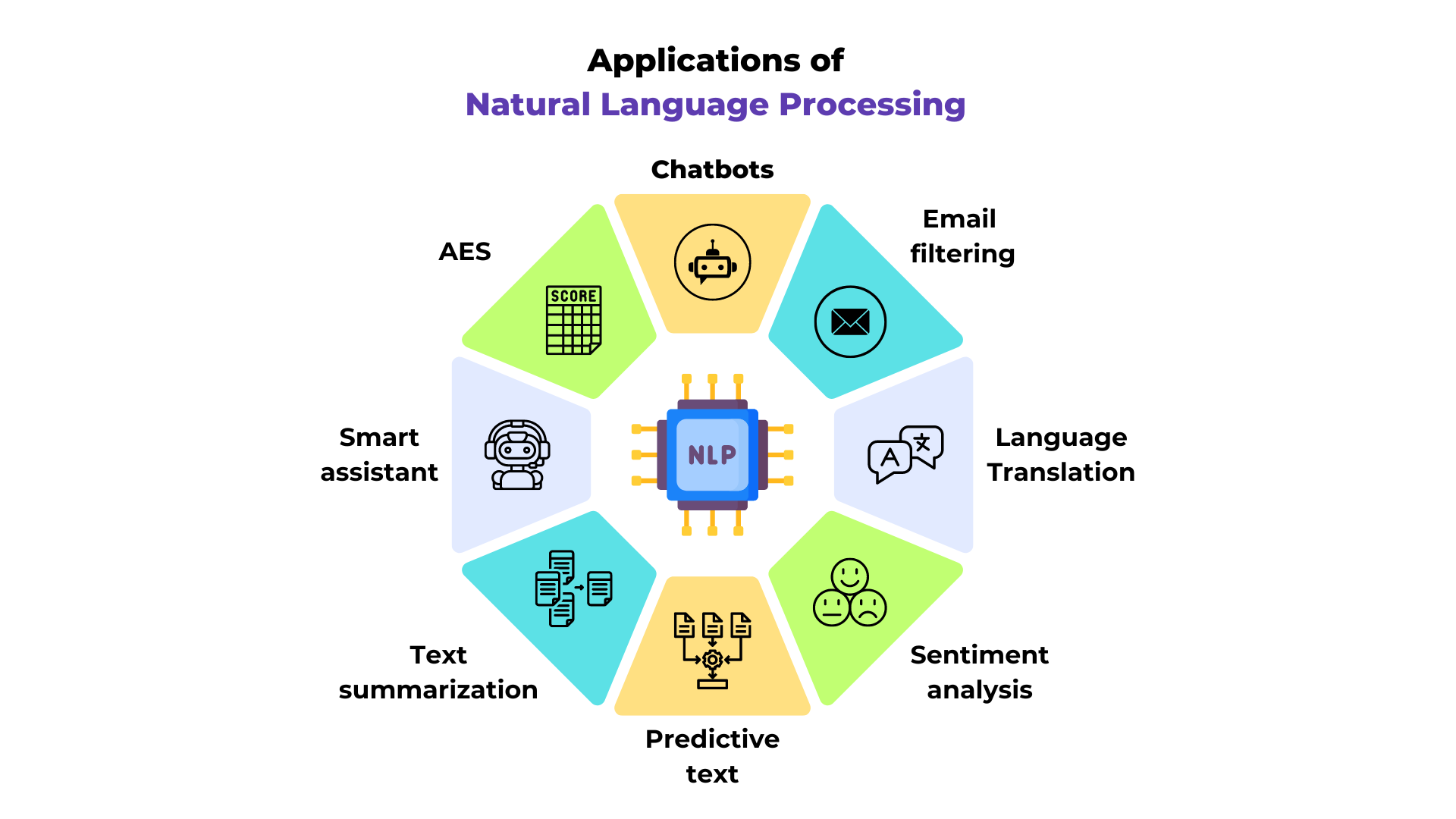 Applications of Natural Language Processing