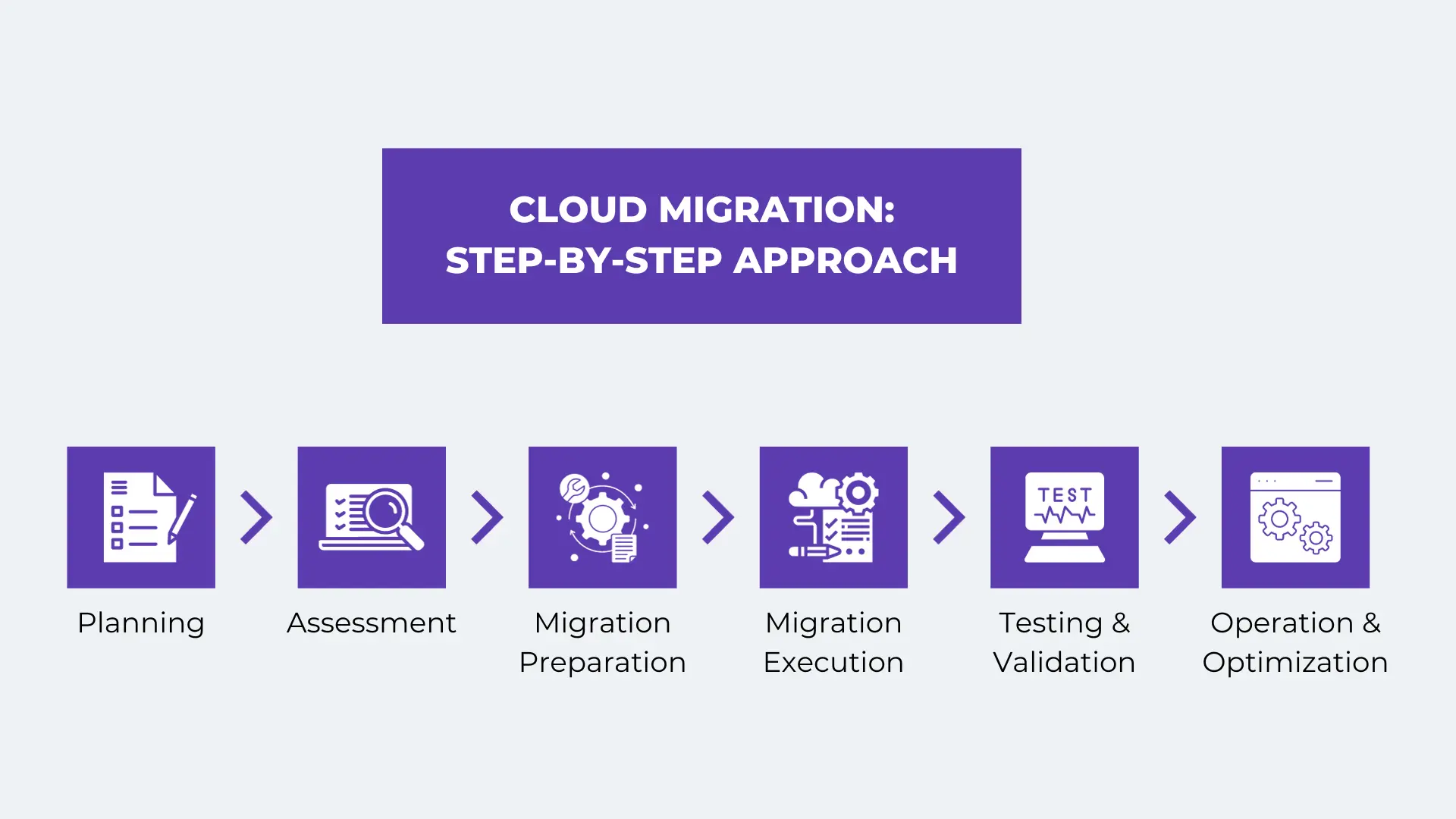 Cloud Migration Step-by-Step Approach